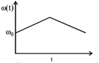 Rotational Motion mcq option image